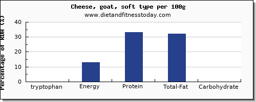 tryptophan and nutrition facts in goats cheese per 100g